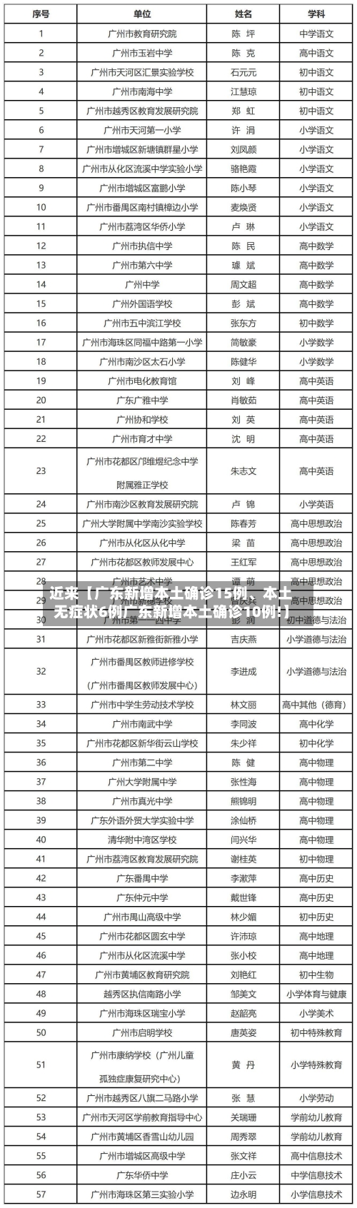 近来【广东新增本土确诊15例、本土无症状6例广东新增本土确诊10例!】