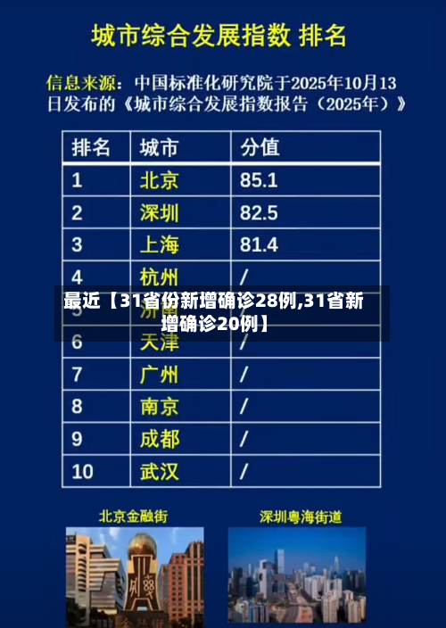 最近【31省份新增确诊28例,31省新增确诊20例】