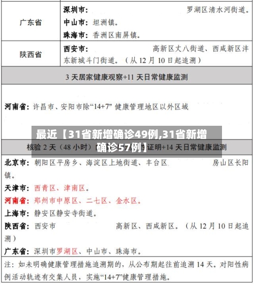 最近【31省新增确诊49例,31省新增确诊57例】-第2张图片