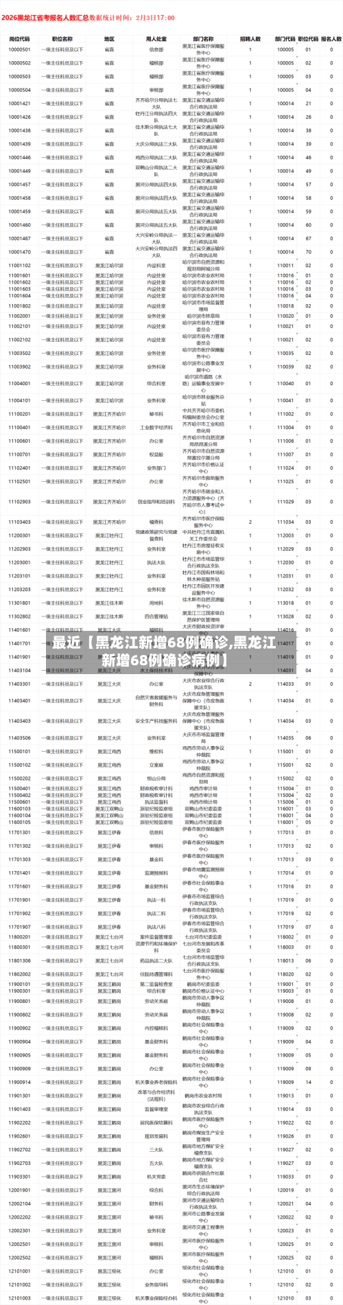 最近【黑龙江新增68例确诊,黑龙江新增68例确诊病例】