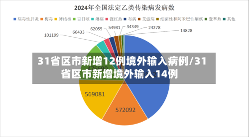 31省区市新增12例境外输入病例/31省区市新增境外输入14例
