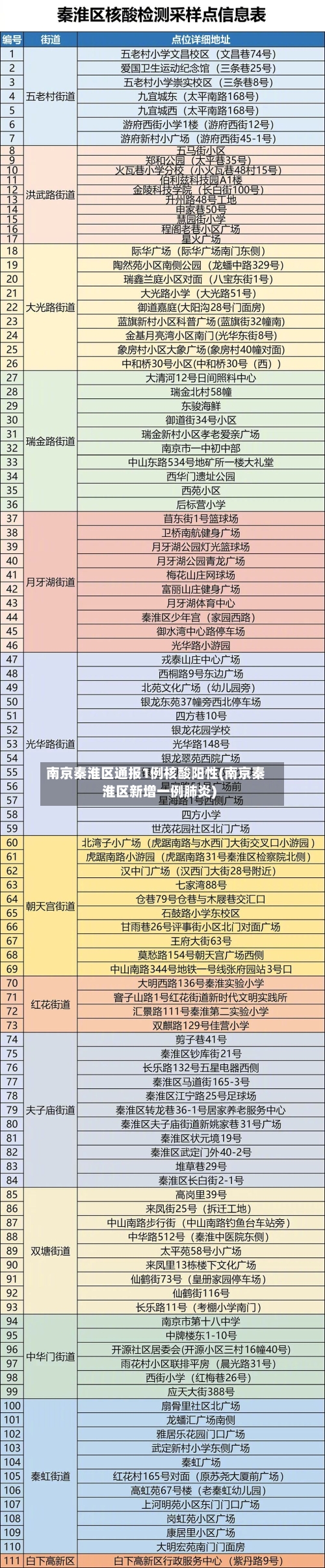 南京秦淮区通报1例核酸阳性(南京秦淮区新增一例肺炎)-第2张图片
