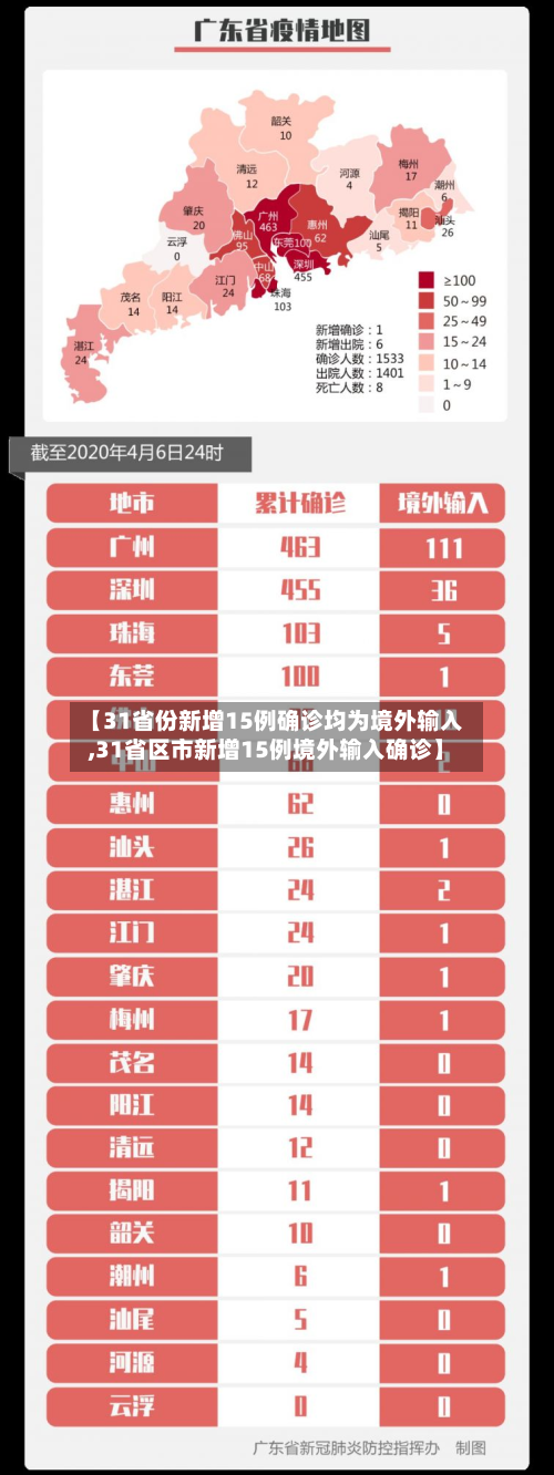 【31省份新增15例确诊均为境外输入,31省区市新增15例境外输入确诊】-第2张图片