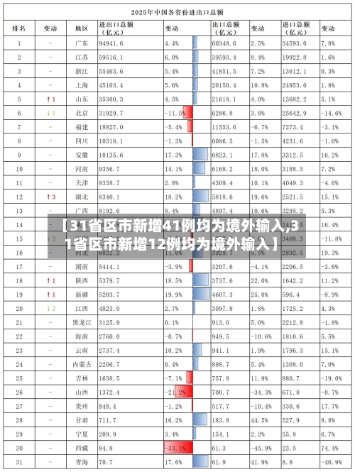 【31省区市新增41例均为境外输入,31省区市新增12例均为境外输入】-第2张图片