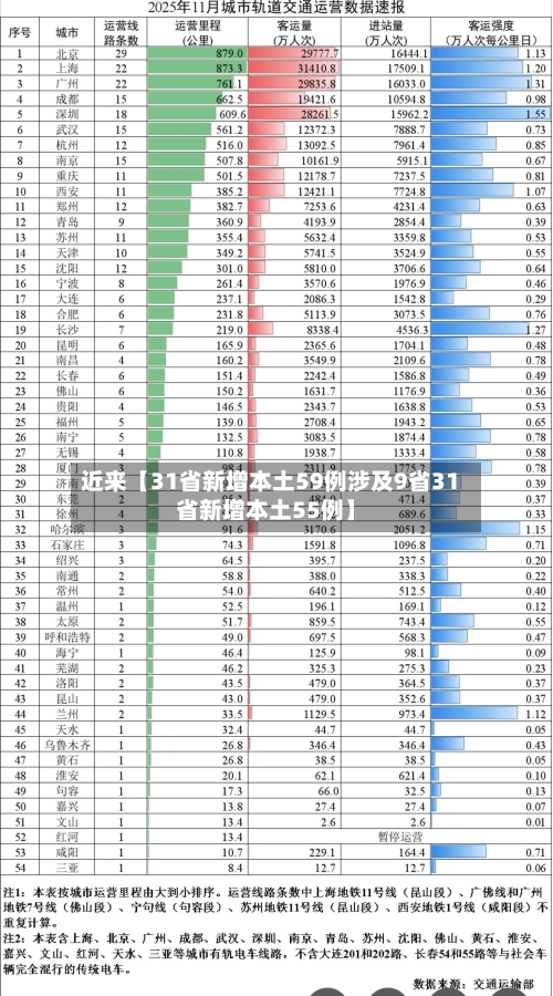 近来【31省新增本土59例涉及9省31省新增本土55例】