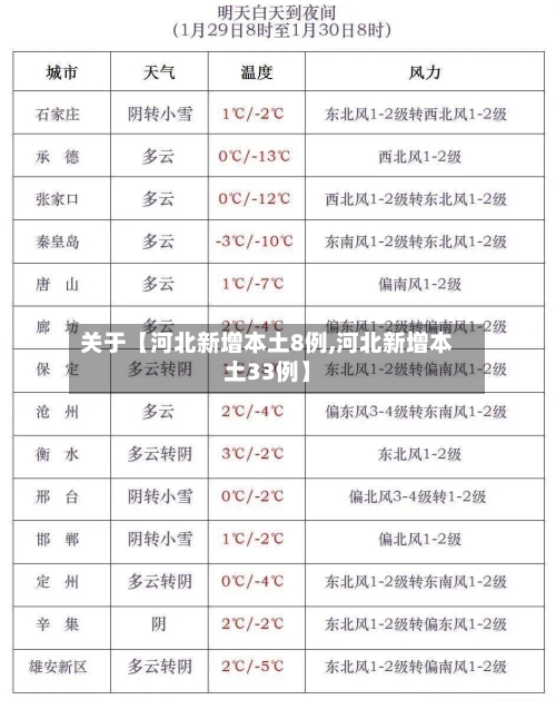 关于【河北新增本土8例,河北新增本土33例】