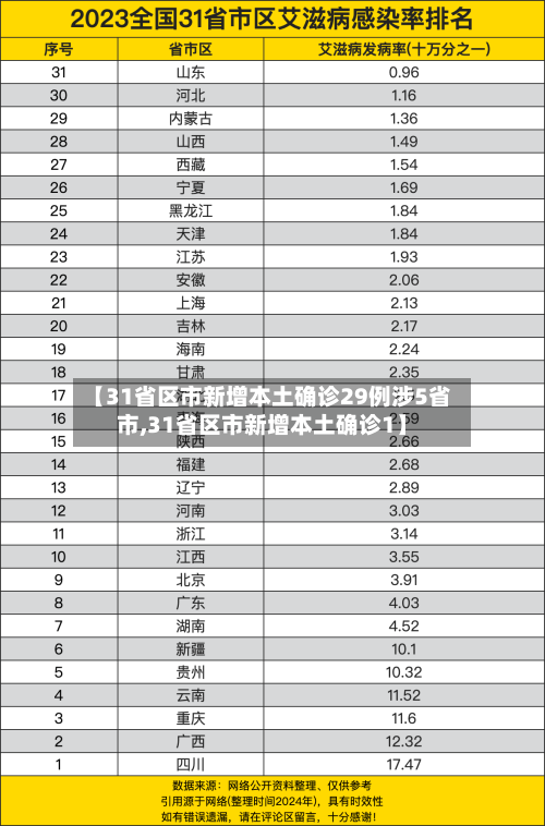 【31省区市新增本土确诊29例涉5省市,31省区市新增本土确诊1】-第3张图片