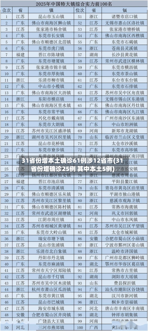 31省份增本土确诊61例涉12省市(31省份增确诊25例 其中本土5例)