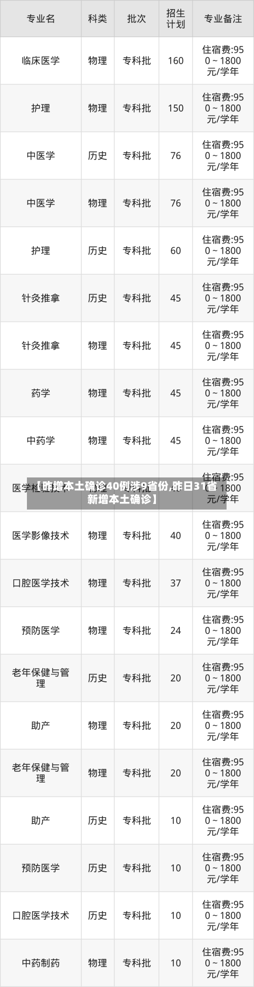 【昨增本土确诊40例涉9省份,昨日31省新增本土确诊】