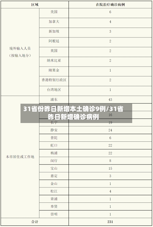 31省份昨日新增本土确诊9例/31省昨日新增确诊病例-第3张图片