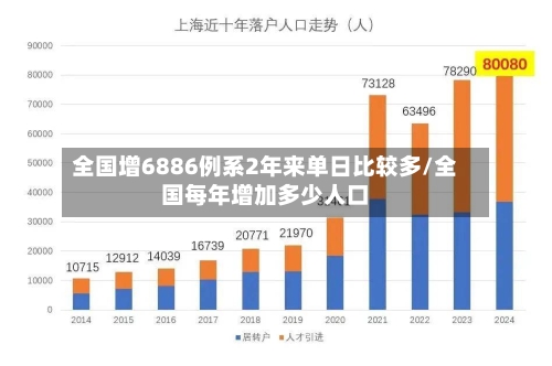 全国增6886例系2年来单日比较多/全国每年增加多少人口-第3张图片