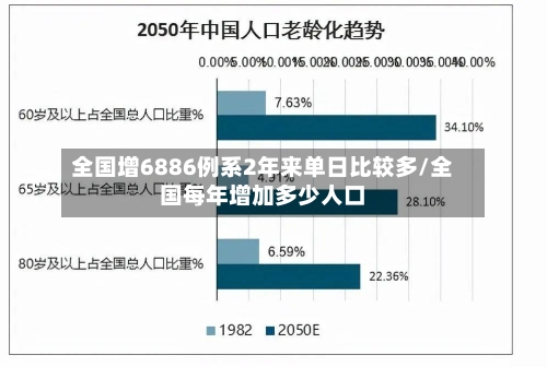 全国增6886例系2年来单日比较多/全国每年增加多少人口