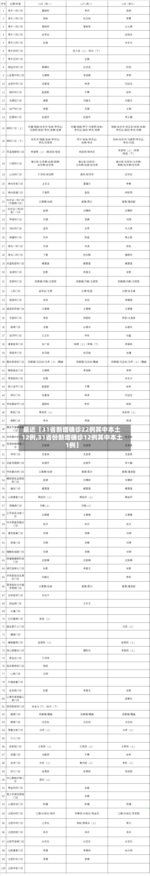 最近【31省新增确诊22例其中本土12例,31省份新增确诊12例其中本土1例】