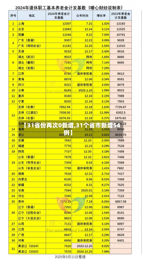 【31省份再次0新增,31个省市新增54例】