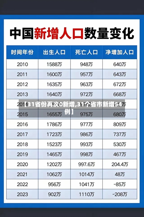 【31省份再次0新增,31个省市新增54例】-第2张图片
