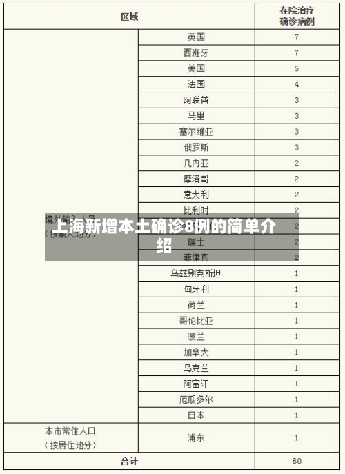 上海新增本土确诊8例的简单介绍