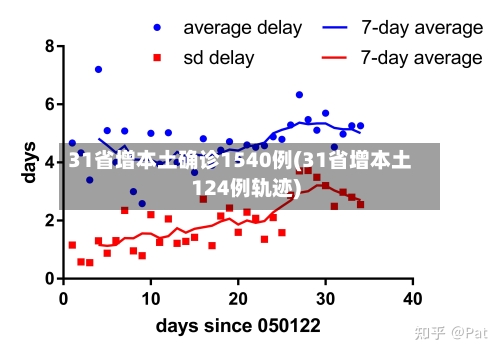 31省增本土确诊1540例(31省增本土124例轨迹)-第3张图片