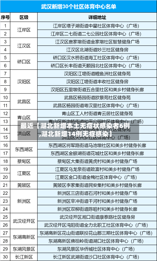 最近【湖北新增本土无症状感染者6例,湖北新增14例无症感染】
