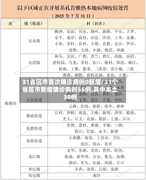 31省区市首次确诊病例0新增/31个省区市新增确诊病例55例,其中本土30例-第2张图片