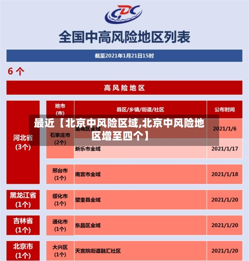 最近【北京中风险区域,北京中风险地区增至四个】
